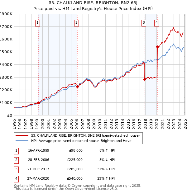 53, CHALKLAND RISE, BRIGHTON, BN2 6RJ: Price paid vs HM Land Registry's House Price Index