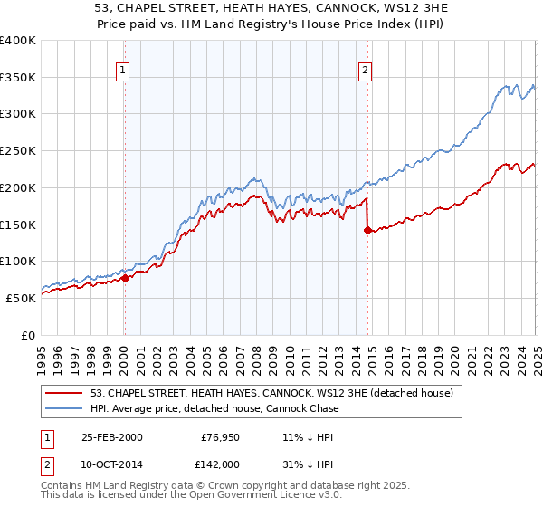 53, CHAPEL STREET, HEATH HAYES, CANNOCK, WS12 3HE: Price paid vs HM Land Registry's House Price Index