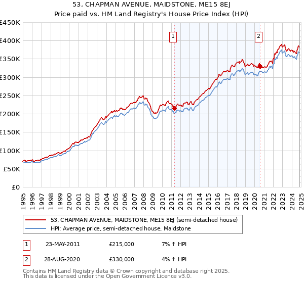 53, CHAPMAN AVENUE, MAIDSTONE, ME15 8EJ: Price paid vs HM Land Registry's House Price Index