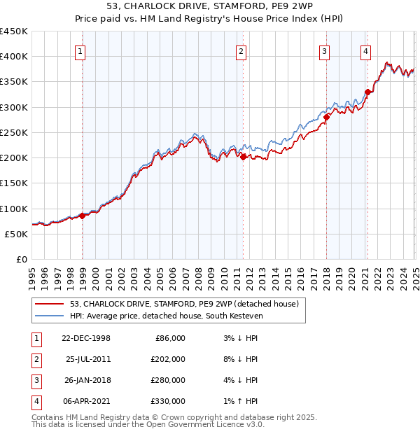 53, CHARLOCK DRIVE, STAMFORD, PE9 2WP: Price paid vs HM Land Registry's House Price Index