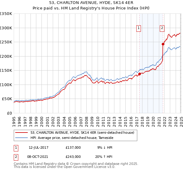 53, CHARLTON AVENUE, HYDE, SK14 4ER: Price paid vs HM Land Registry's House Price Index