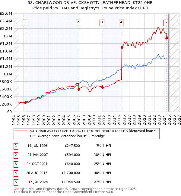 53, CHARLWOOD DRIVE, OXSHOTT, LEATHERHEAD, KT22 0HB: Price paid vs HM Land Registry's House Price Index