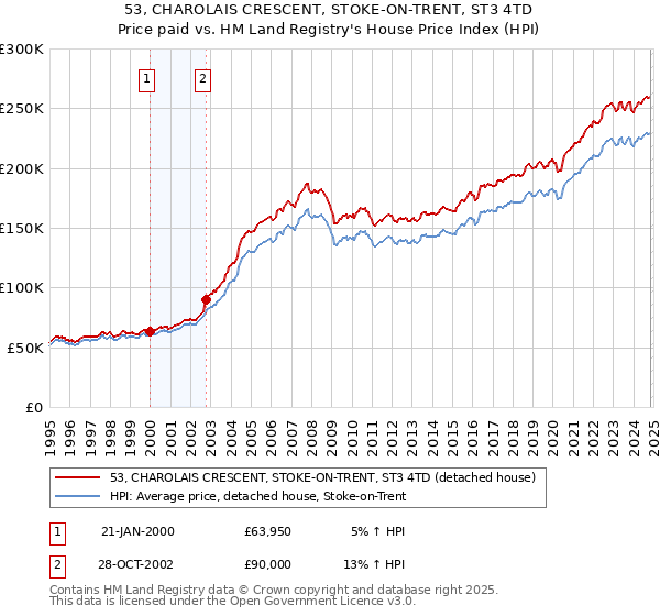 53, CHAROLAIS CRESCENT, STOKE-ON-TRENT, ST3 4TD: Price paid vs HM Land Registry's House Price Index