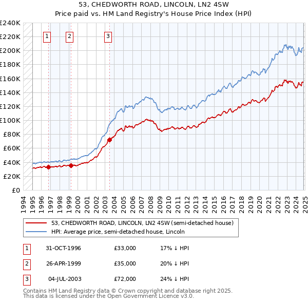 53, CHEDWORTH ROAD, LINCOLN, LN2 4SW: Price paid vs HM Land Registry's House Price Index