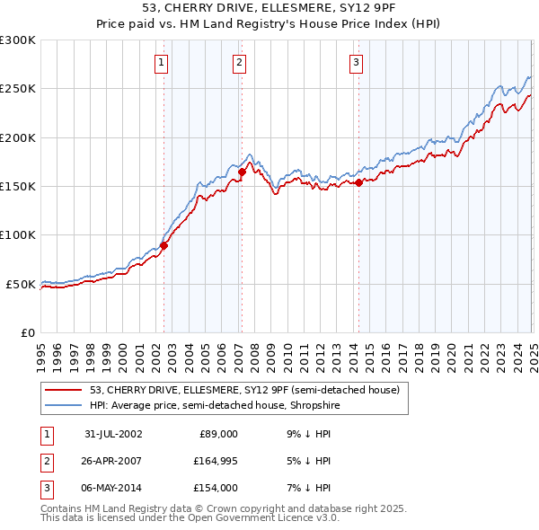 53, CHERRY DRIVE, ELLESMERE, SY12 9PF: Price paid vs HM Land Registry's House Price Index