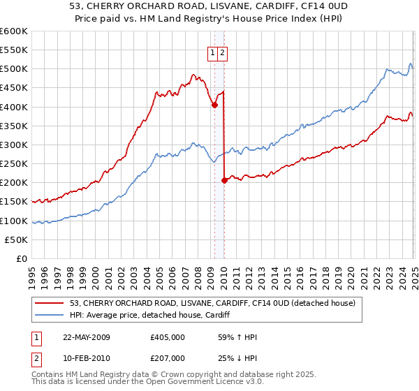 53, CHERRY ORCHARD ROAD, LISVANE, CARDIFF, CF14 0UD: Price paid vs HM Land Registry's House Price Index