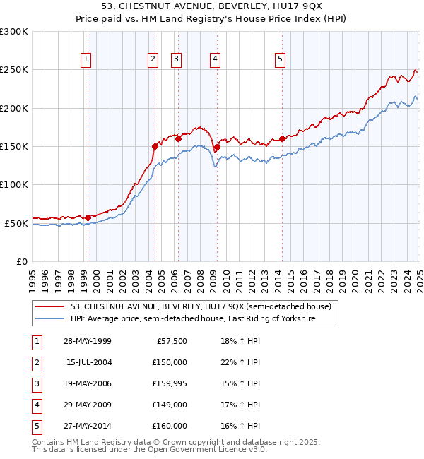 53, CHESTNUT AVENUE, BEVERLEY, HU17 9QX: Price paid vs HM Land Registry's House Price Index