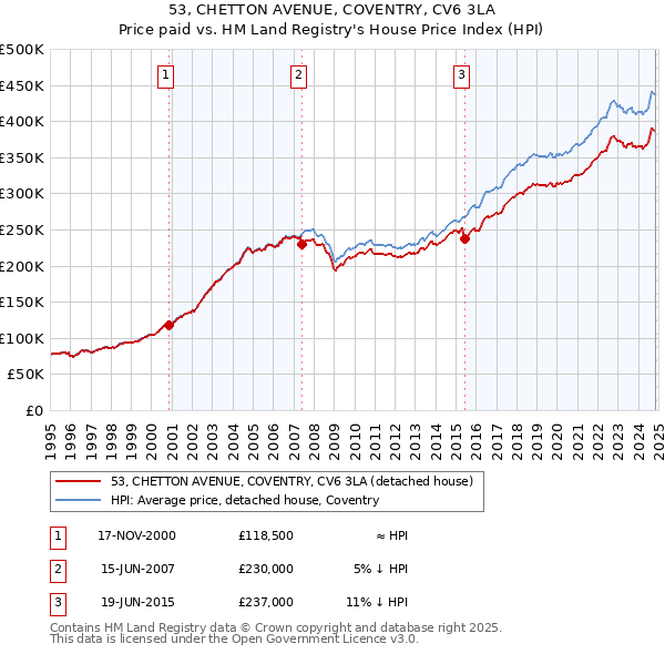 53, CHETTON AVENUE, COVENTRY, CV6 3LA: Price paid vs HM Land Registry's House Price Index