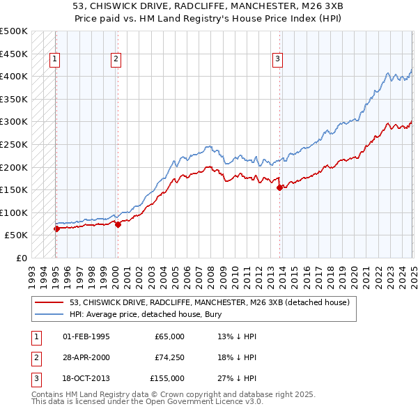 53, CHISWICK DRIVE, RADCLIFFE, MANCHESTER, M26 3XB: Price paid vs HM Land Registry's House Price Index