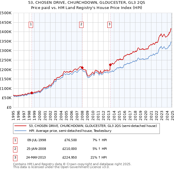 53, CHOSEN DRIVE, CHURCHDOWN, GLOUCESTER, GL3 2QS: Price paid vs HM Land Registry's House Price Index