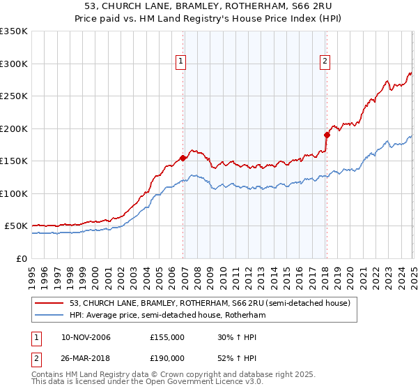 53, CHURCH LANE, BRAMLEY, ROTHERHAM, S66 2RU: Price paid vs HM Land Registry's House Price Index