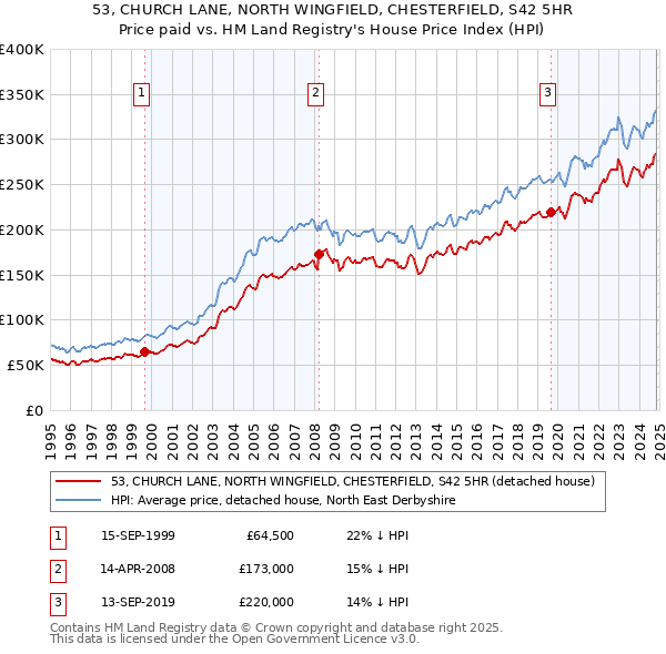 53, CHURCH LANE, NORTH WINGFIELD, CHESTERFIELD, S42 5HR: Price paid vs HM Land Registry's House Price Index