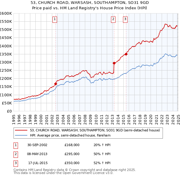 53, CHURCH ROAD, WARSASH, SOUTHAMPTON, SO31 9GD: Price paid vs HM Land Registry's House Price Index