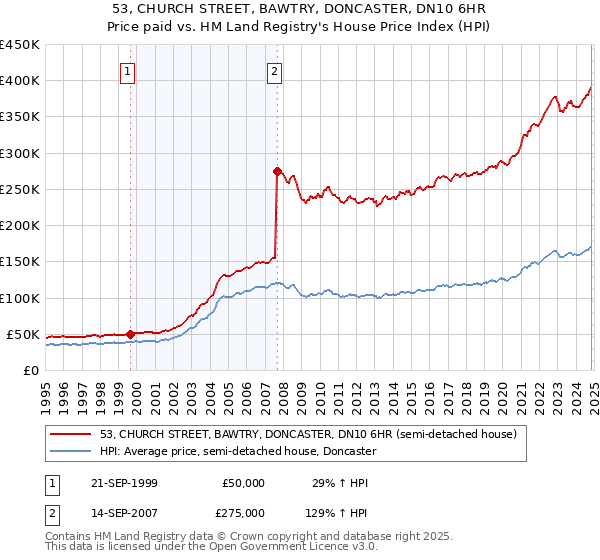 53, CHURCH STREET, BAWTRY, DONCASTER, DN10 6HR: Price paid vs HM Land Registry's House Price Index