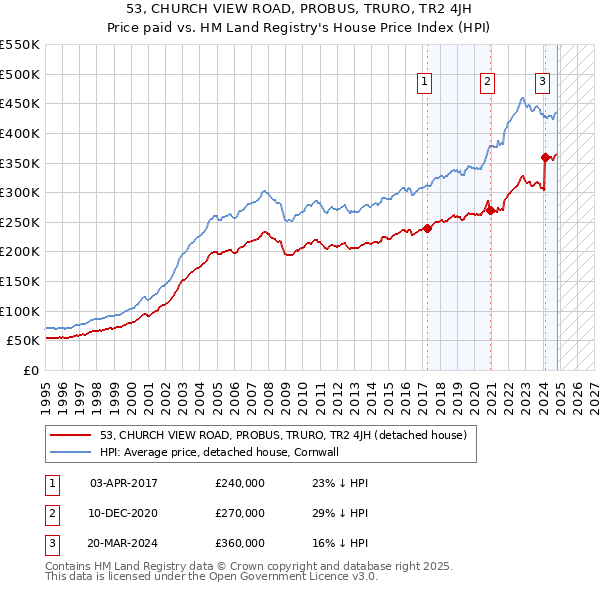 53, CHURCH VIEW ROAD, PROBUS, TRURO, TR2 4JH: Price paid vs HM Land Registry's House Price Index