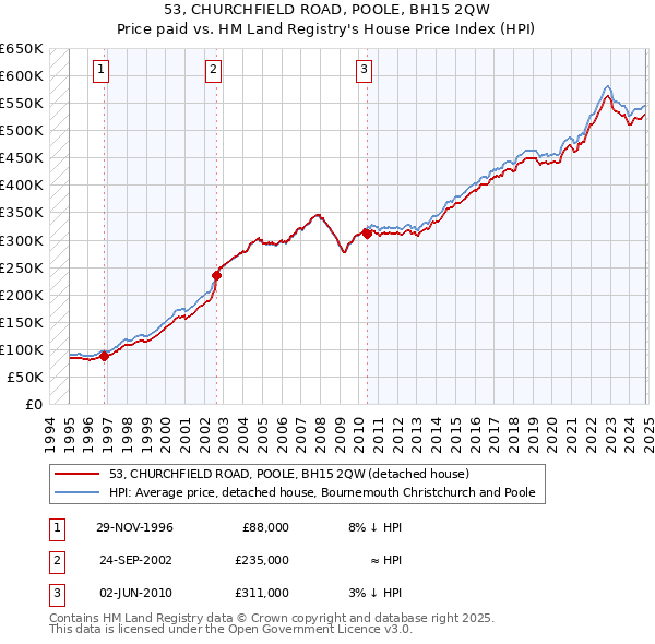 53, CHURCHFIELD ROAD, POOLE, BH15 2QW: Price paid vs HM Land Registry's House Price Index