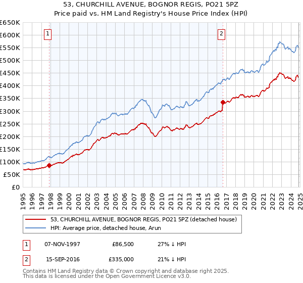 53, CHURCHILL AVENUE, BOGNOR REGIS, PO21 5PZ: Price paid vs HM Land Registry's House Price Index