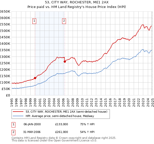 53, CITY WAY, ROCHESTER, ME1 2AX: Price paid vs HM Land Registry's House Price Index