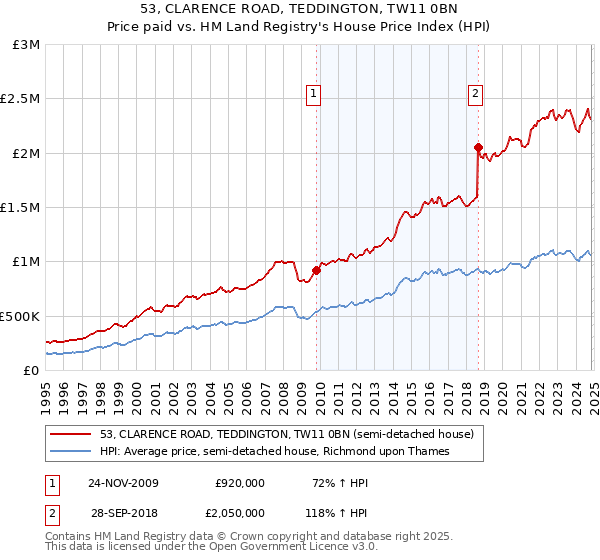 53, CLARENCE ROAD, TEDDINGTON, TW11 0BN: Price paid vs HM Land Registry's House Price Index