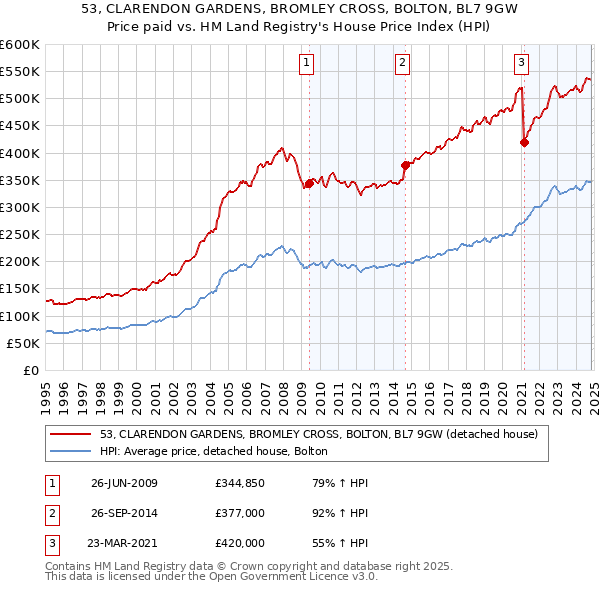 53, CLARENDON GARDENS, BROMLEY CROSS, BOLTON, BL7 9GW: Price paid vs HM Land Registry's House Price Index