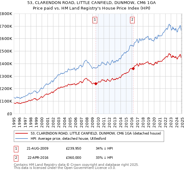 53, CLARENDON ROAD, LITTLE CANFIELD, DUNMOW, CM6 1GA: Price paid vs HM Land Registry's House Price Index