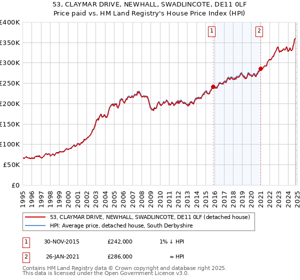 53, CLAYMAR DRIVE, NEWHALL, SWADLINCOTE, DE11 0LF: Price paid vs HM Land Registry's House Price Index