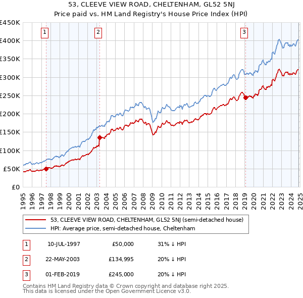 53, CLEEVE VIEW ROAD, CHELTENHAM, GL52 5NJ: Price paid vs HM Land Registry's House Price Index