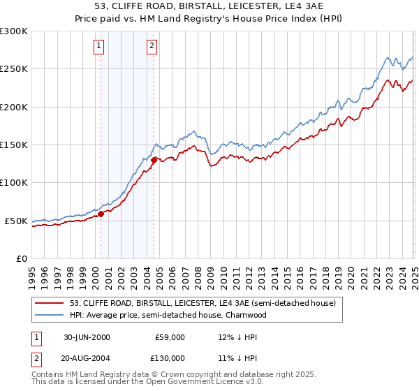 53, CLIFFE ROAD, BIRSTALL, LEICESTER, LE4 3AE: Price paid vs HM Land Registry's House Price Index