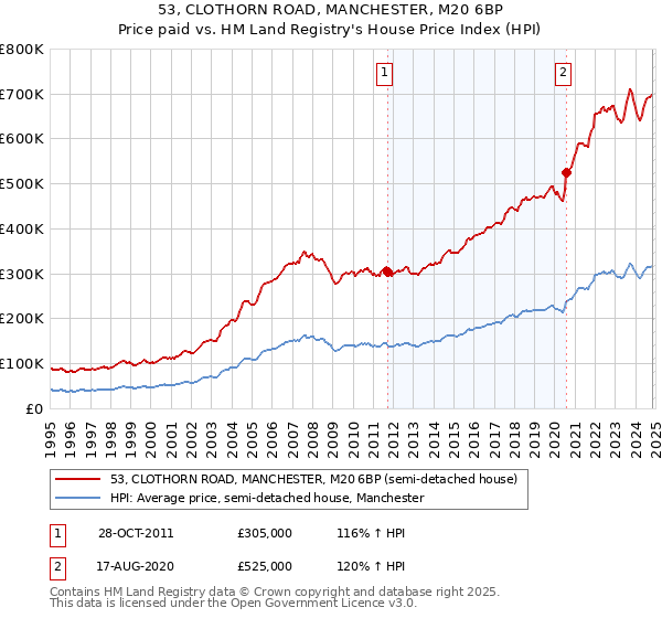 53, CLOTHORN ROAD, MANCHESTER, M20 6BP: Price paid vs HM Land Registry's House Price Index