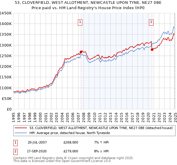 53, CLOVERFIELD, WEST ALLOTMENT, NEWCASTLE UPON TYNE, NE27 0BE: Price paid vs HM Land Registry's House Price Index