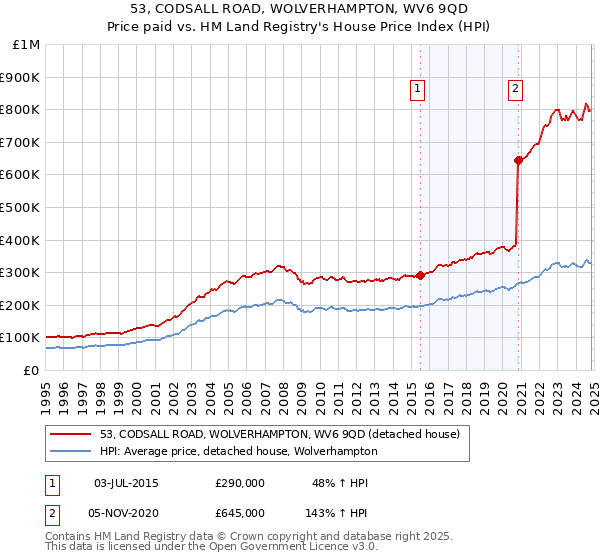 53, CODSALL ROAD, WOLVERHAMPTON, WV6 9QD: Price paid vs HM Land Registry's House Price Index