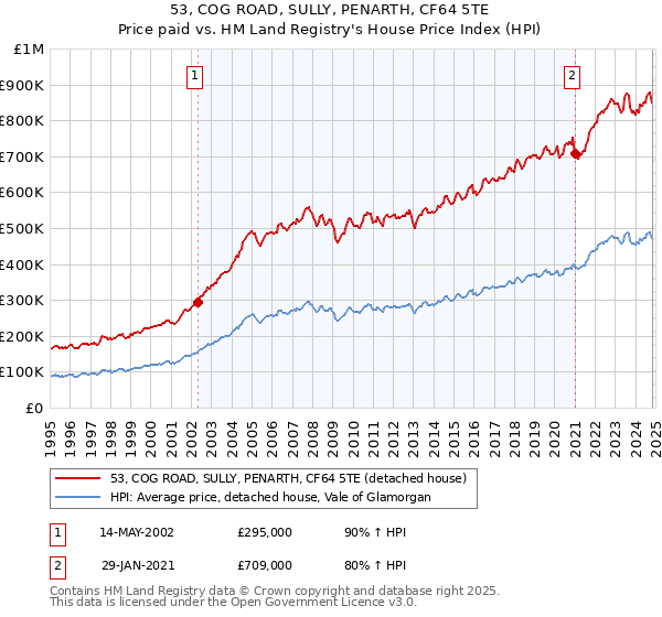 53, COG ROAD, SULLY, PENARTH, CF64 5TE: Price paid vs HM Land Registry's House Price Index