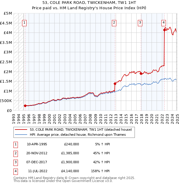 53, COLE PARK ROAD, TWICKENHAM, TW1 1HT: Price paid vs HM Land Registry's House Price Index