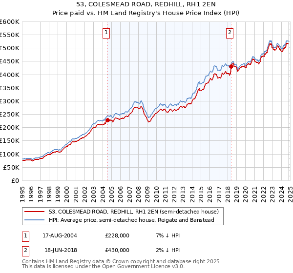 53, COLESMEAD ROAD, REDHILL, RH1 2EN: Price paid vs HM Land Registry's House Price Index