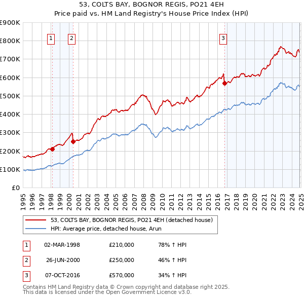 53, COLTS BAY, BOGNOR REGIS, PO21 4EH: Price paid vs HM Land Registry's House Price Index