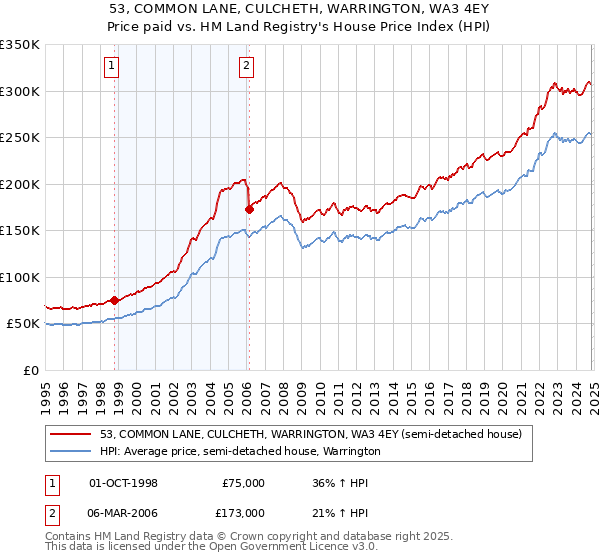 53, COMMON LANE, CULCHETH, WARRINGTON, WA3 4EY: Price paid vs HM Land Registry's House Price Index