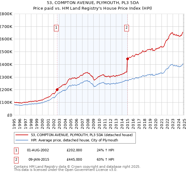 53, COMPTON AVENUE, PLYMOUTH, PL3 5DA: Price paid vs HM Land Registry's House Price Index