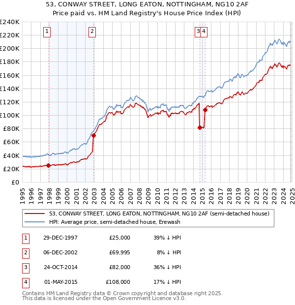 53, CONWAY STREET, LONG EATON, NOTTINGHAM, NG10 2AF: Price paid vs HM Land Registry's House Price Index