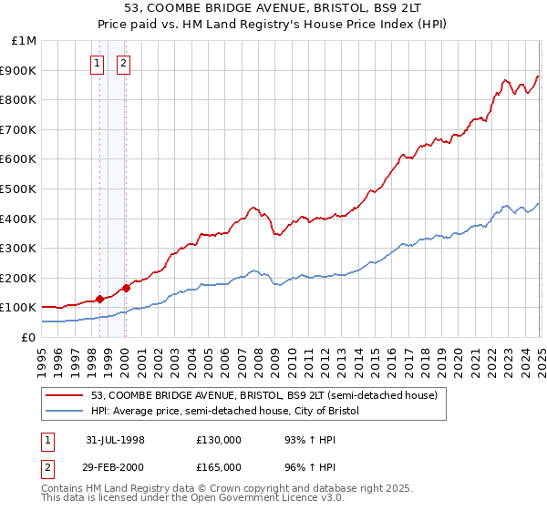 53, COOMBE BRIDGE AVENUE, BRISTOL, BS9 2LT: Price paid vs HM Land Registry's House Price Index