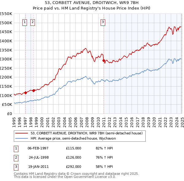 53, CORBETT AVENUE, DROITWICH, WR9 7BH: Price paid vs HM Land Registry's House Price Index