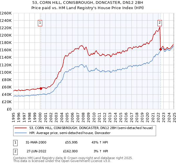 53, CORN HILL, CONISBROUGH, DONCASTER, DN12 2BH: Price paid vs HM Land Registry's House Price Index