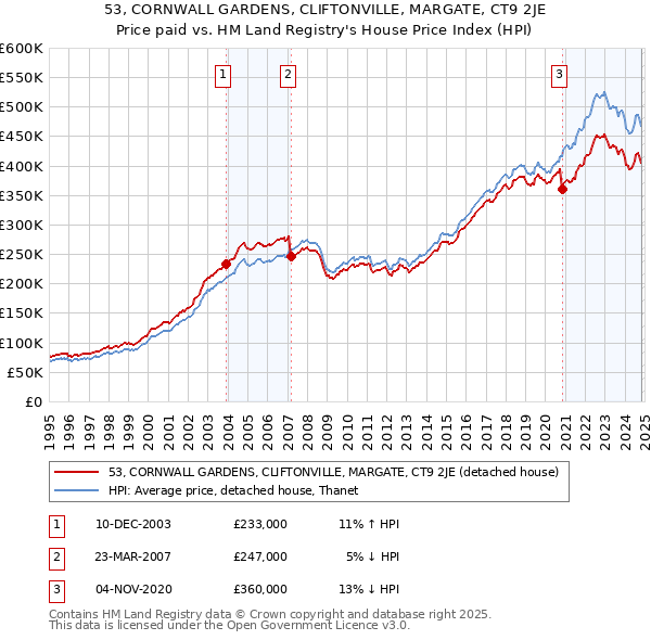 53, CORNWALL GARDENS, CLIFTONVILLE, MARGATE, CT9 2JE: Price paid vs HM Land Registry's House Price Index