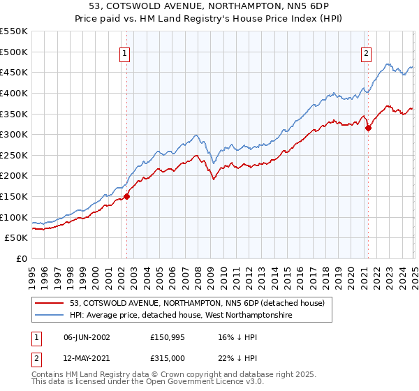 53, COTSWOLD AVENUE, NORTHAMPTON, NN5 6DP: Price paid vs HM Land Registry's House Price Index