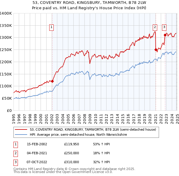 53, COVENTRY ROAD, KINGSBURY, TAMWORTH, B78 2LW: Price paid vs HM Land Registry's House Price Index