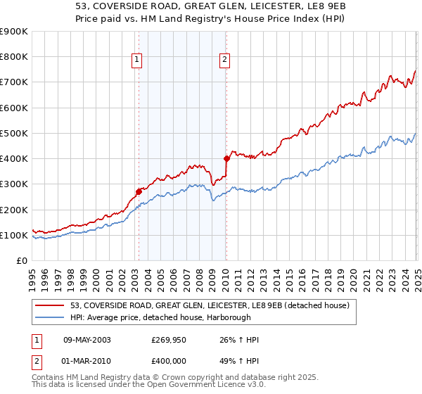 53, COVERSIDE ROAD, GREAT GLEN, LEICESTER, LE8 9EB: Price paid vs HM Land Registry's House Price Index