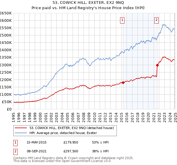 53, COWICK HILL, EXETER, EX2 9NQ: Price paid vs HM Land Registry's House Price Index