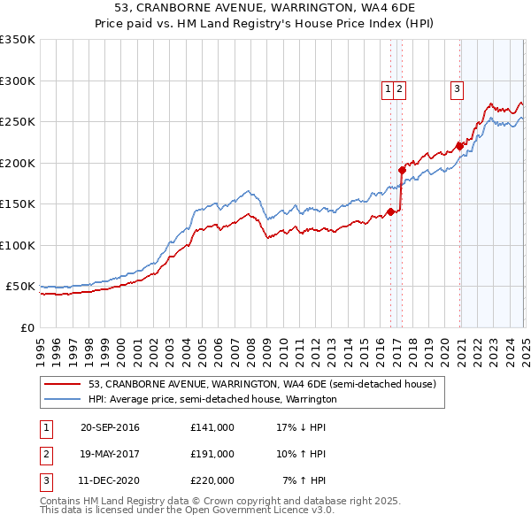 53, CRANBORNE AVENUE, WARRINGTON, WA4 6DE: Price paid vs HM Land Registry's House Price Index