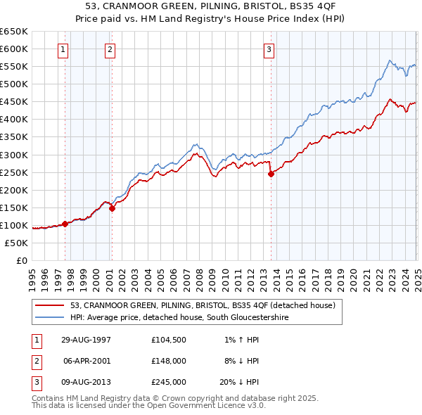 53, CRANMOOR GREEN, PILNING, BRISTOL, BS35 4QF: Price paid vs HM Land Registry's House Price Index