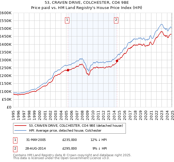 53, CRAVEN DRIVE, COLCHESTER, CO4 9BE: Price paid vs HM Land Registry's House Price Index