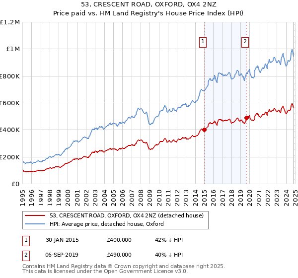 53, CRESCENT ROAD, OXFORD, OX4 2NZ: Price paid vs HM Land Registry's House Price Index